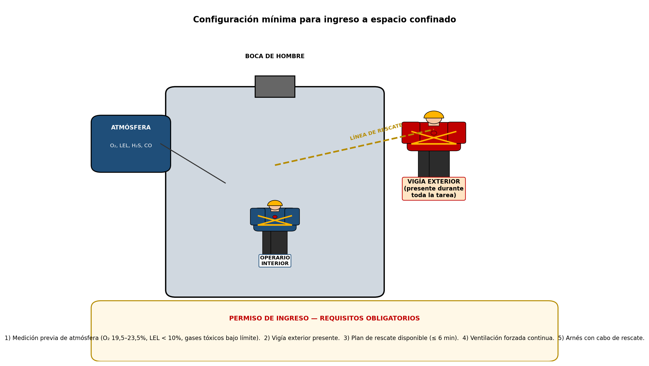Configuración mínima para ingreso a espacio confinado
