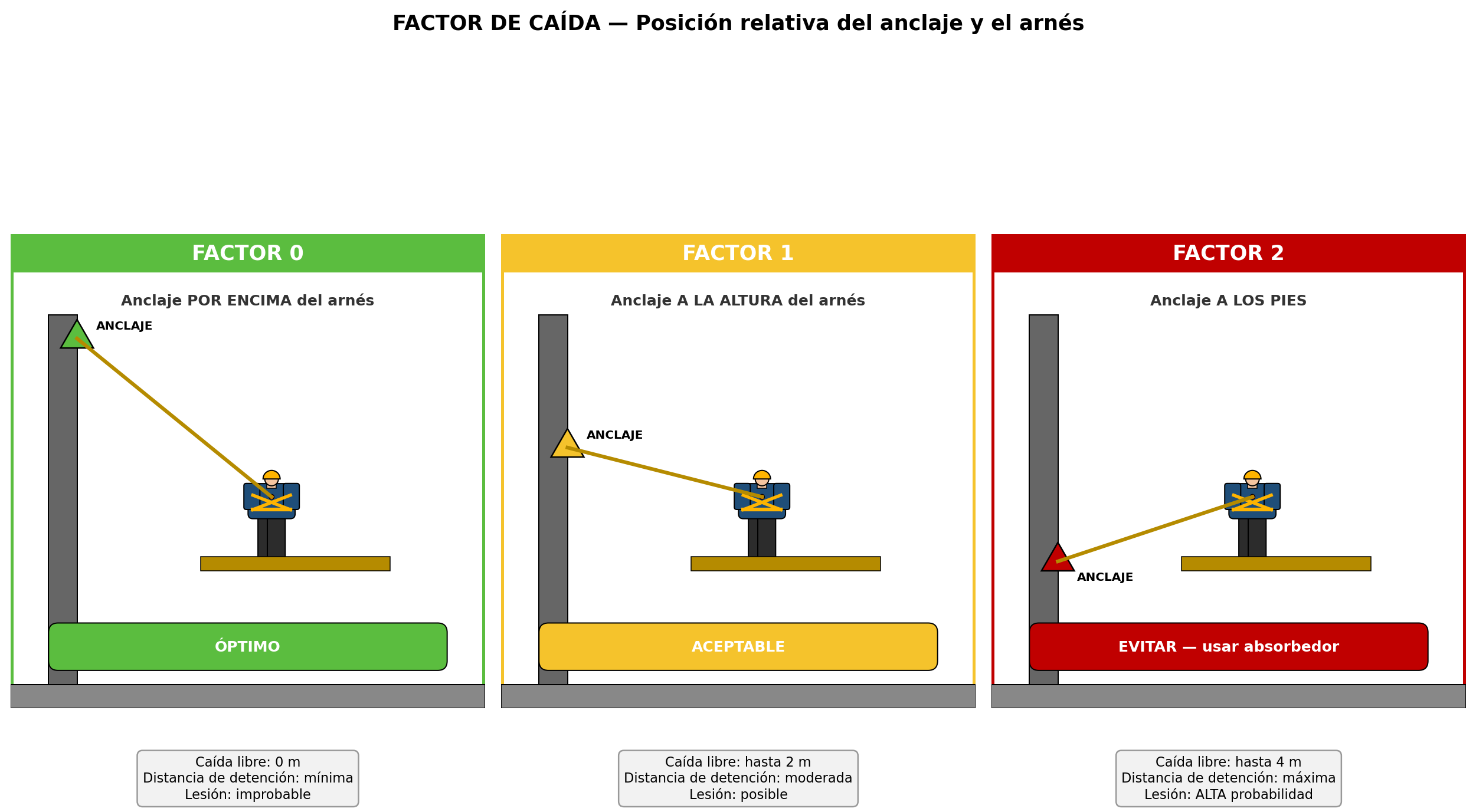 Factor de caída — Posición del anclaje respecto al cinturón del arnés