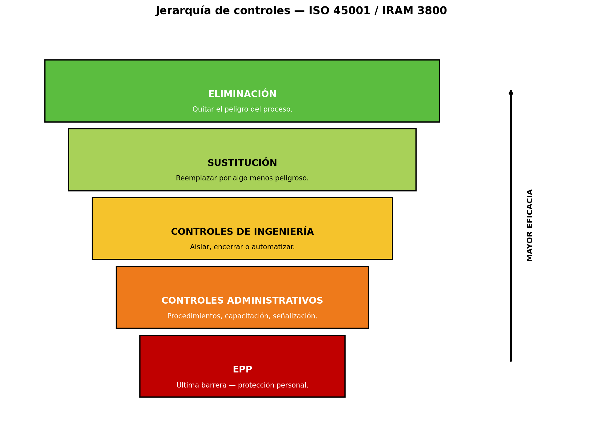Jerarquía de controles ISO 45001