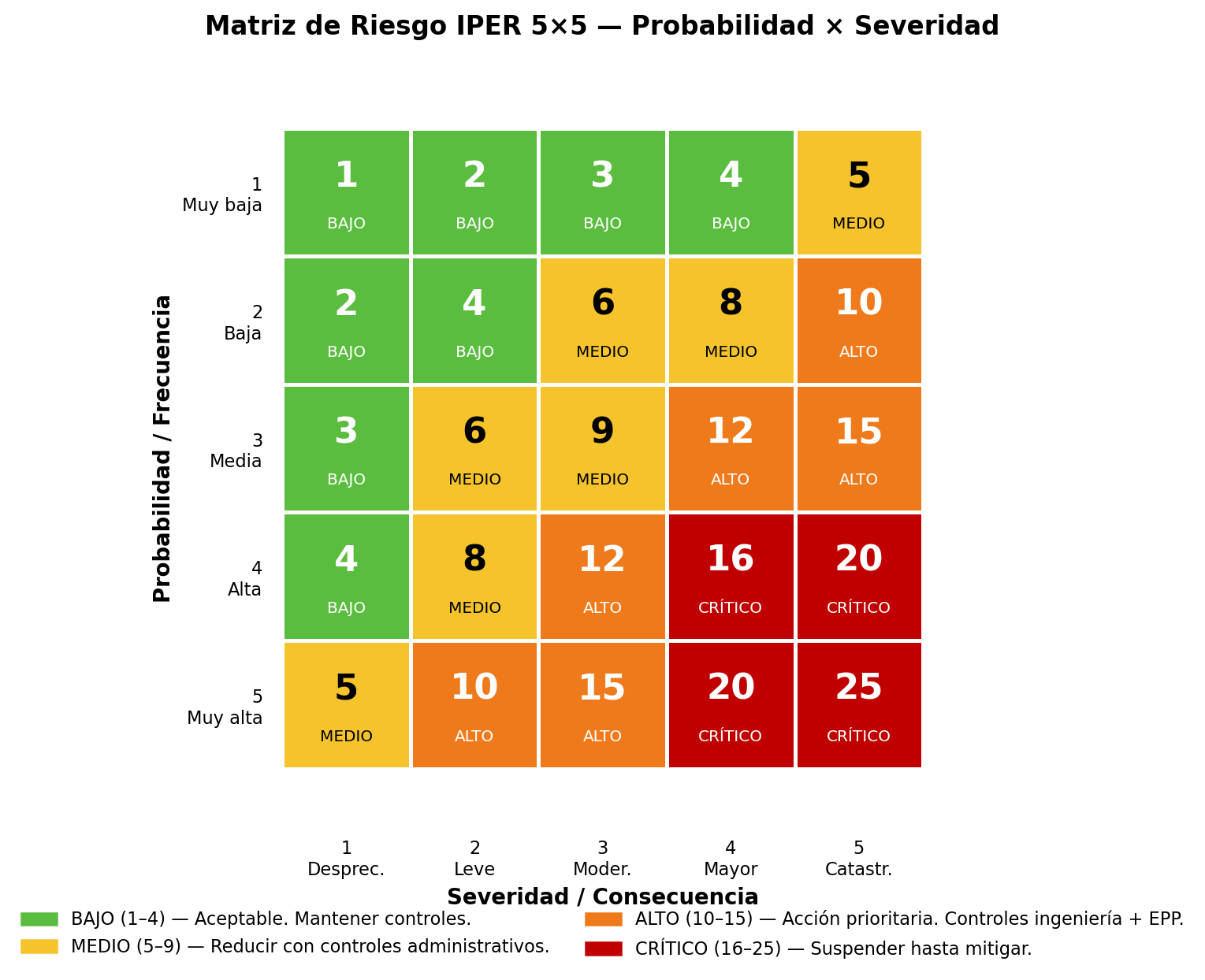 Matriz de Riesgo IPER 5x5 — Probabilidad x Severidad