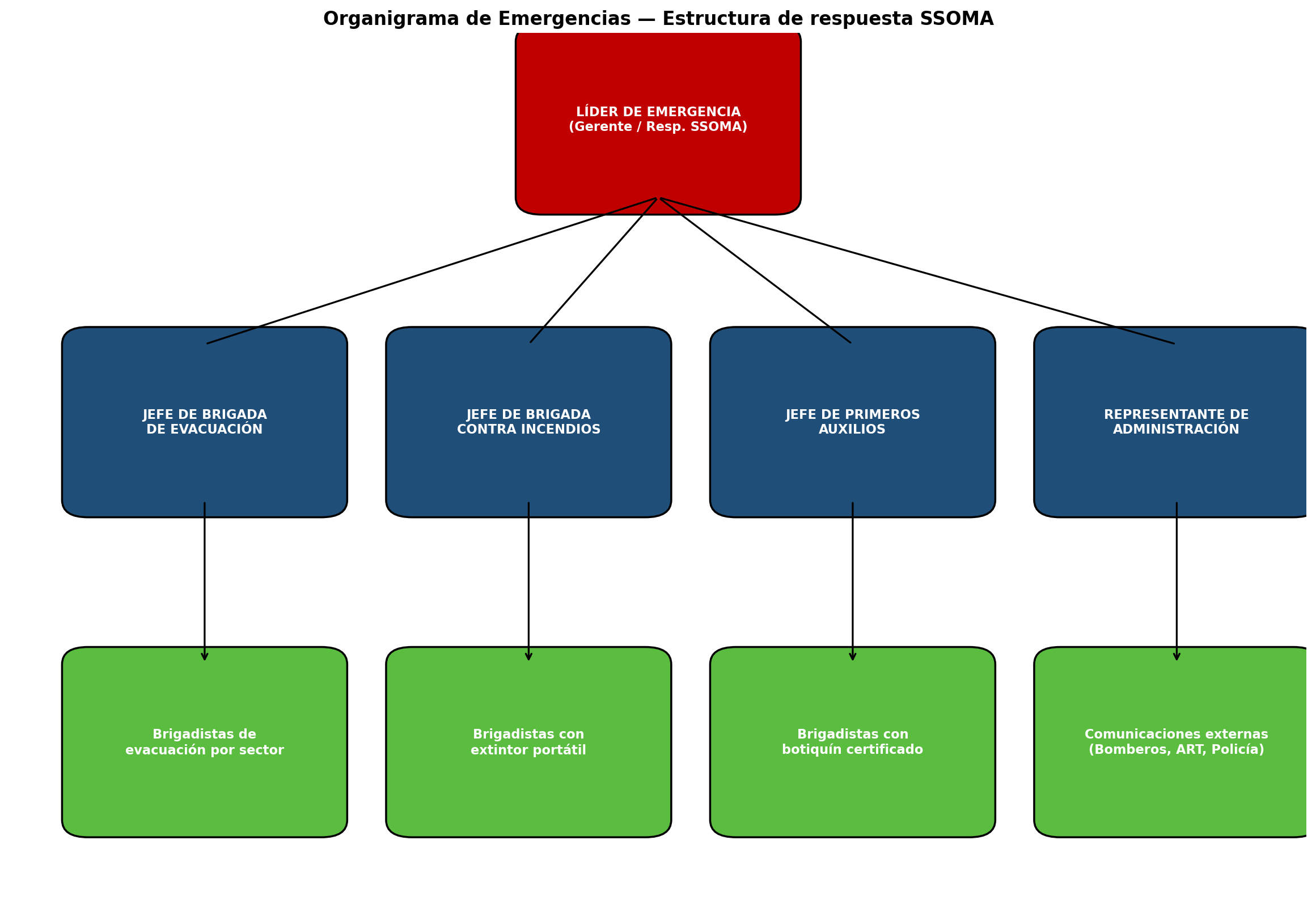 Organigrama de emergencias