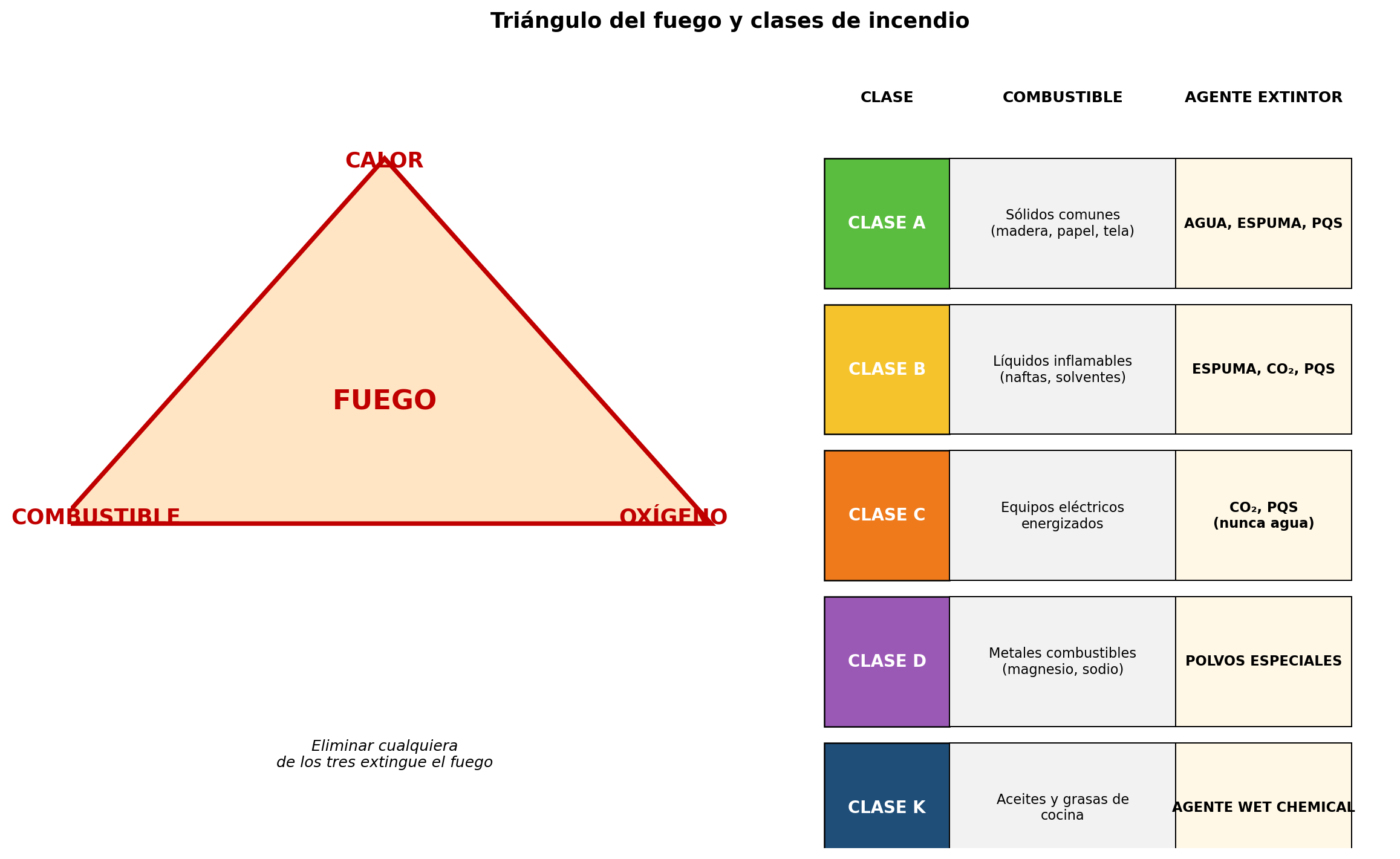 Triángulo del fuego y clases de incendio